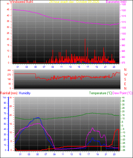24 Hour Graph for Day 09
