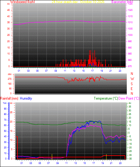 24 Hour Graph for Day 10