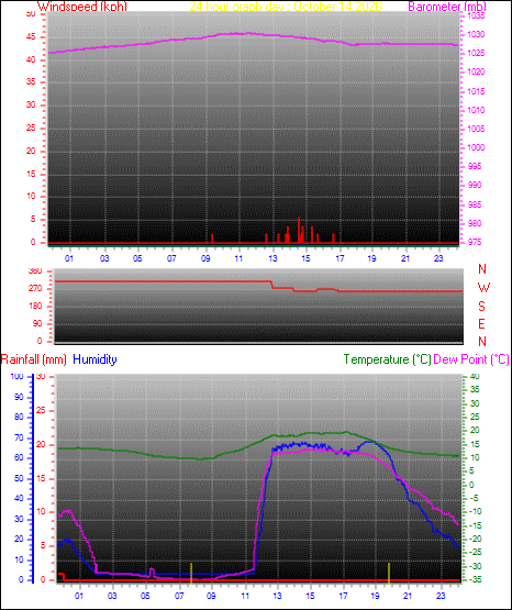 24 Hour Graph for Day 14