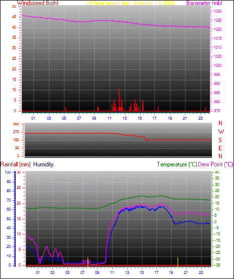 24 Hour Graph for Day 15