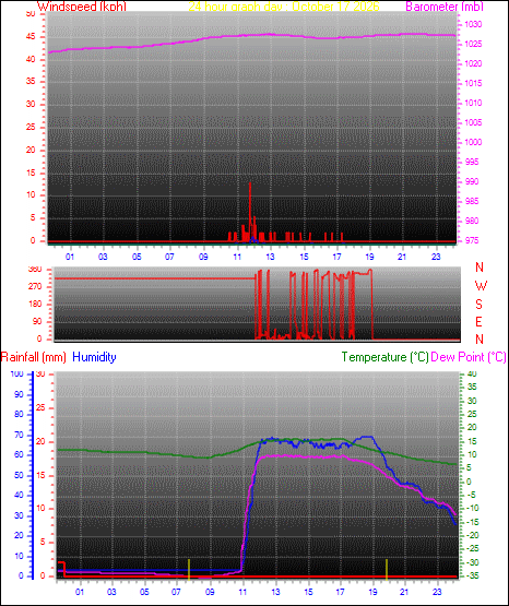 24 Hour Graph for Day 17