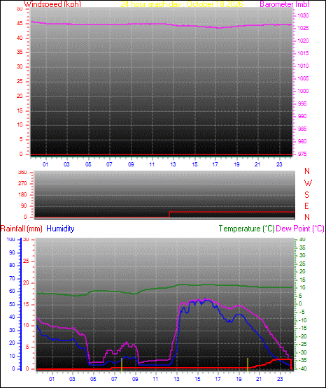 24 Hour Graph for Day 18