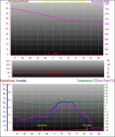 24 Hour Graph for Day 20