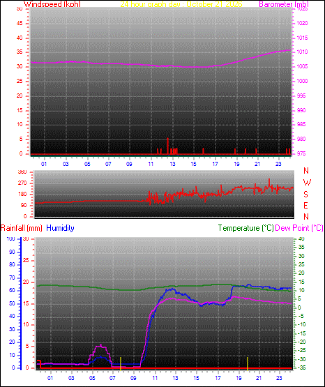 24 Hour Graph for Day 21