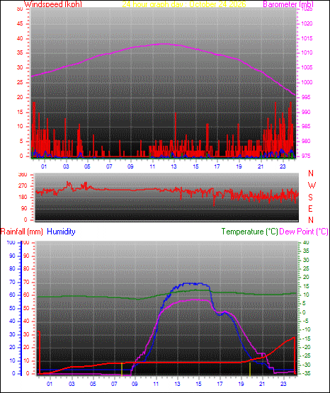 24 Hour Graph for Day 24
