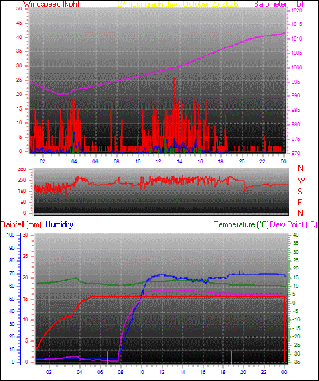 24 Hour Graph for Day 25