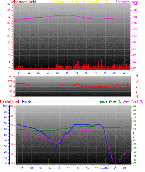 24 Hour Graph for Day 26