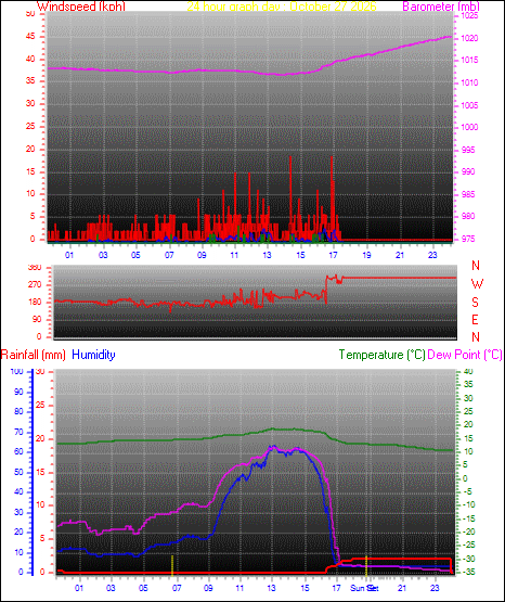 24 Hour Graph for Day 27
