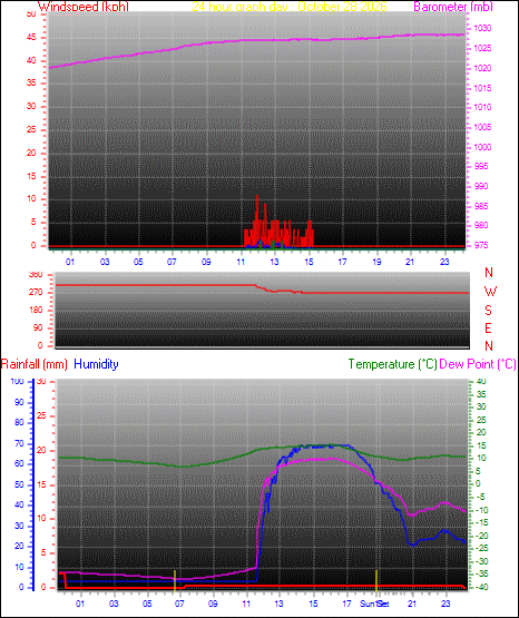 24 Hour Graph for Day 28