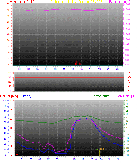 24 Hour Graph for Day 29
